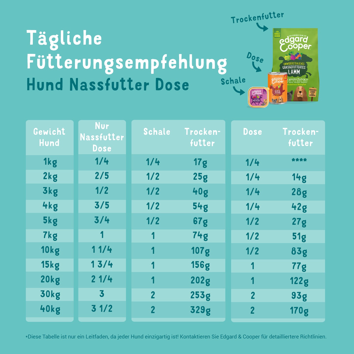 Edgard Cooper Nassfutter Rind Fütterungsempfehlung