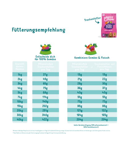 Trockenfutter Knusprige Rote Beete & Kürbis